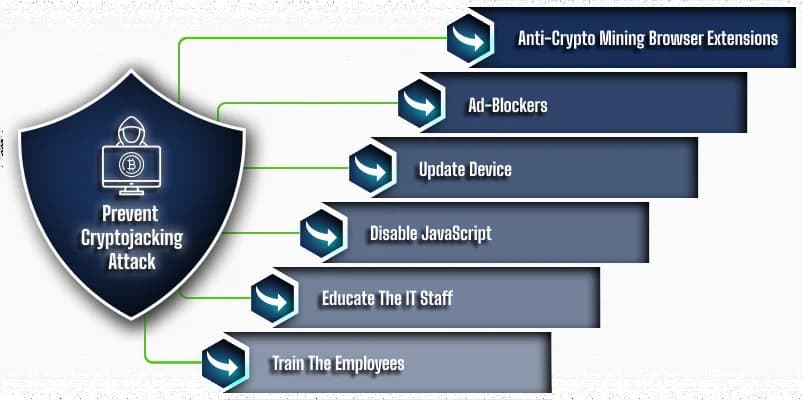 WHAT IS CRYPTOJACKING AND HOW TO RECOVER FROM IT? EVERYTHING YOU NEED ...